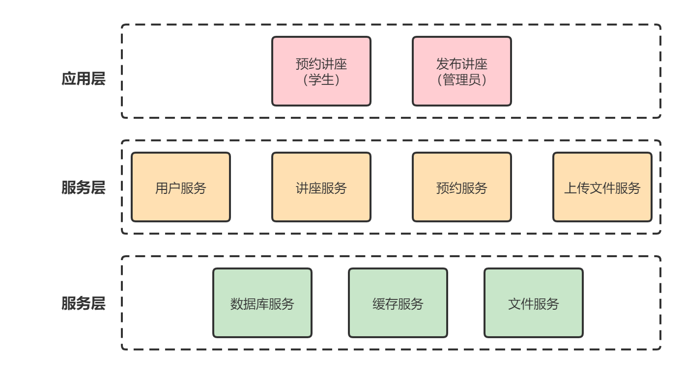 6.2 网站三层架构模型